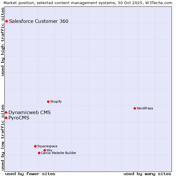 Market position of Salesforce Customer 360 vs. PyroCMS vs. Dynamicweb CMS