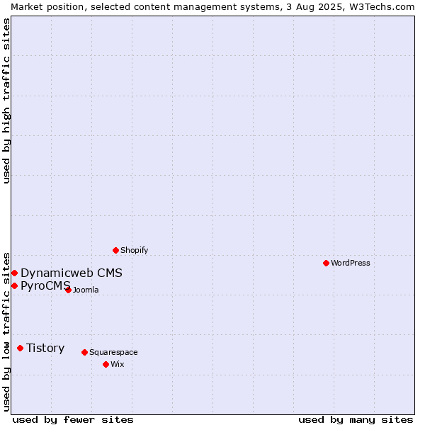 Market position of Tistory vs. PyroCMS vs. Dynamicweb CMS