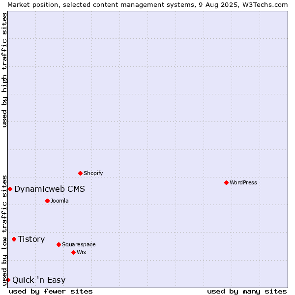 Market position of Tistory vs. Dynamicweb CMS vs. Quick 'n Easy