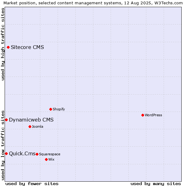 Market position of Sitecore CMS vs. Dynamicweb CMS vs. Quick.Cms
