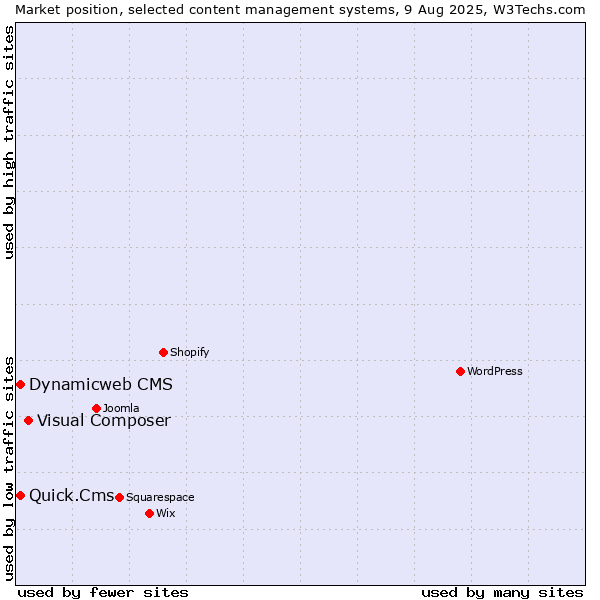 Market position of Visual Composer vs. Dynamicweb CMS vs. Quick.Cms