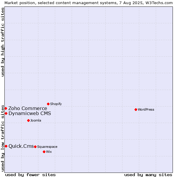 Market position of Dynamicweb CMS vs. Quick.Cms vs. Zoho Commerce