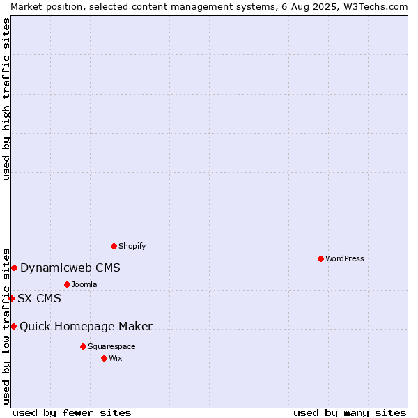 Market position of Dynamicweb CMS vs. Quick Homepage Maker vs. SX CMS