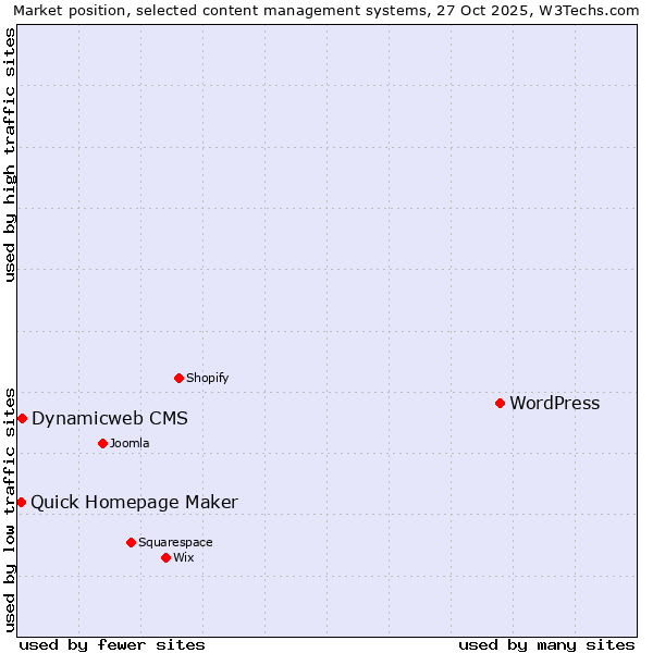 Market position of WordPress vs. Dynamicweb CMS vs. Quick Homepage Maker