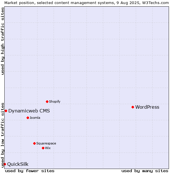 Market position of WordPress vs. Dynamicweb CMS vs. QuickSilk