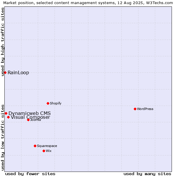 Market position of Visual Composer vs. Dynamicweb CMS vs. RainLoop
