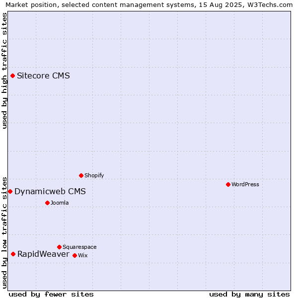 Market position of RapidWeaver vs. Sitecore CMS vs. Dynamicweb CMS