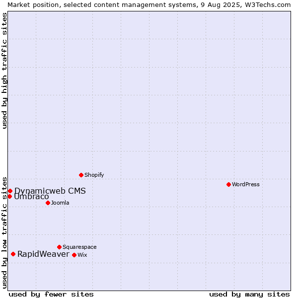 Market position of RapidWeaver vs. Dynamicweb CMS vs. Umbraco