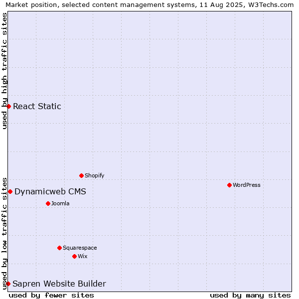 Market position of Dynamicweb CMS vs. React Static vs. Sapren Website Builder