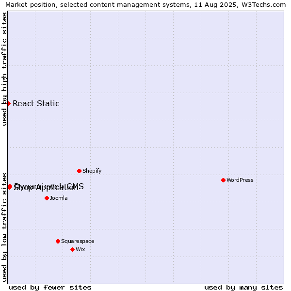 Market position of Dynamicweb CMS vs. Shop Application vs. React Static