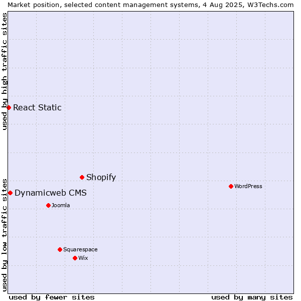 Market position of Shopify vs. Dynamicweb CMS vs. React Static