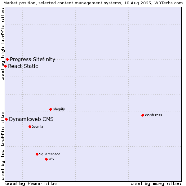 Market position of Progress Sitefinity vs. Dynamicweb CMS vs. React Static