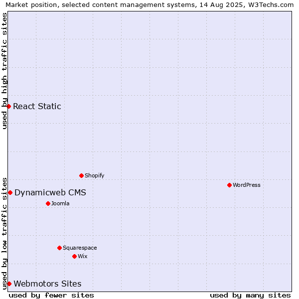 Market position of Dynamicweb CMS vs. Webmotors Sites vs. React Static