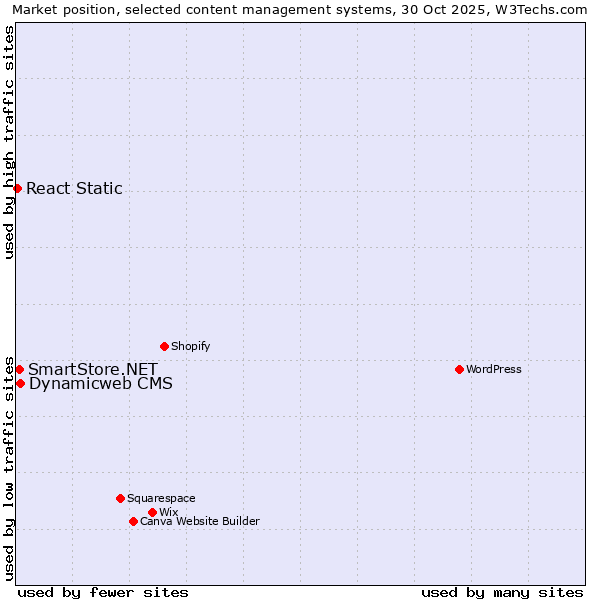 Market position of Dynamicweb CMS vs. SmartStore.NET vs. React Static