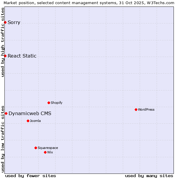 Market position of Dynamicweb CMS vs. Sorry vs. React Static
