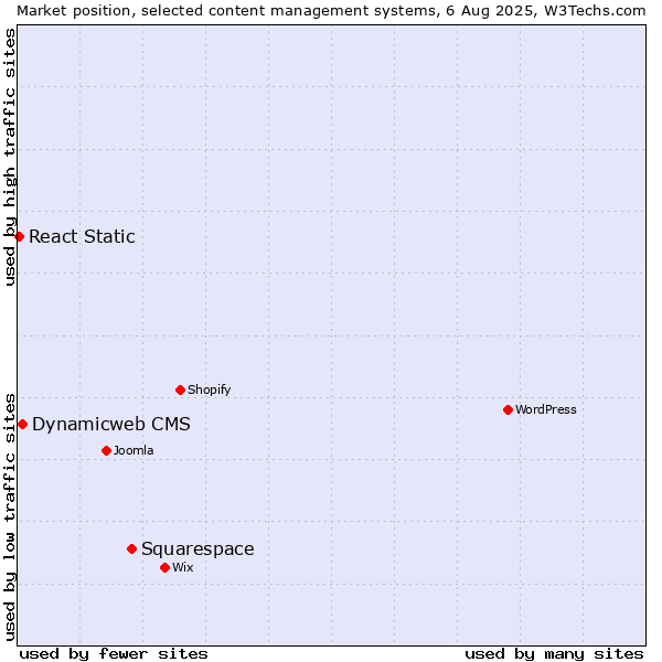 Market position of Squarespace vs. Dynamicweb CMS vs. React Static