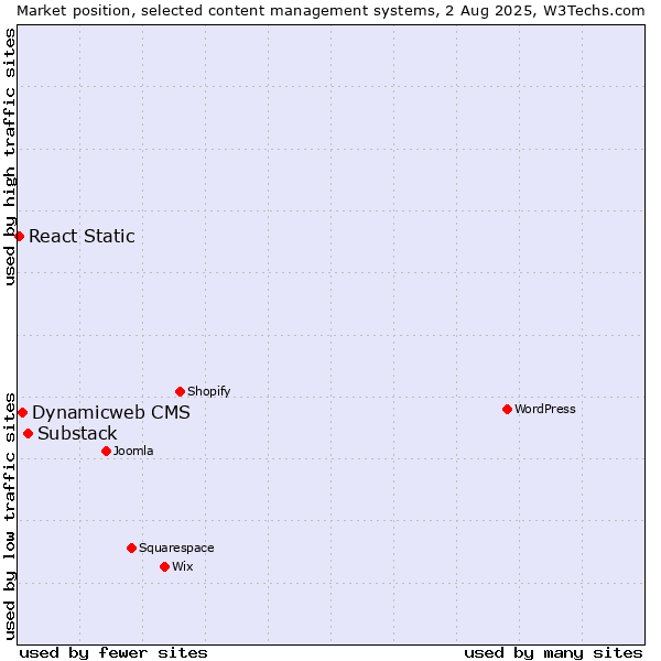Market position of Substack vs. Dynamicweb CMS vs. React Static