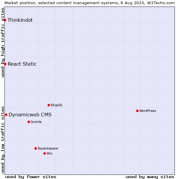 Market position of Dynamicweb CMS vs. React Static vs. Thinkindot