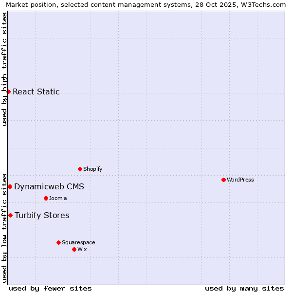 Market position of Turbify Stores vs. Dynamicweb CMS vs. React Static