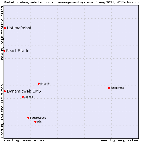 Market position of Dynamicweb CMS vs. UptimeRobot vs. React Static