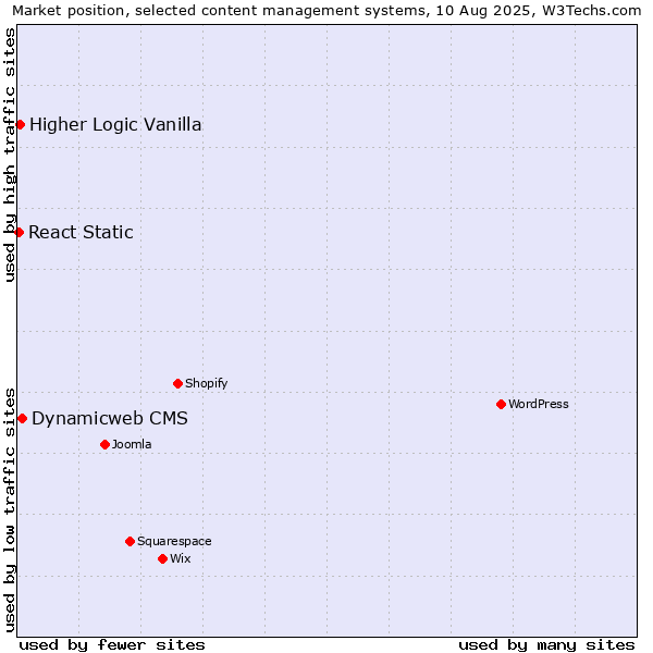 Market position of Dynamicweb CMS vs. Higher Logic Vanilla vs. React Static