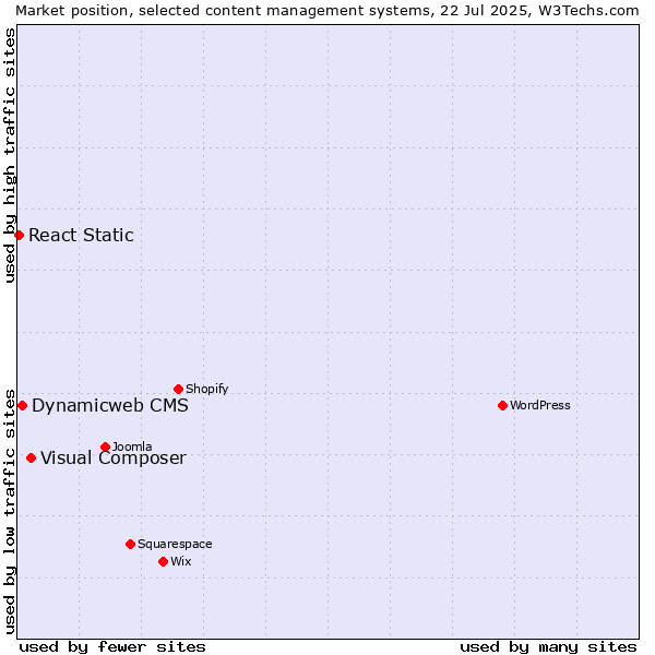 Market position of Visual Composer vs. Dynamicweb CMS vs. React Static