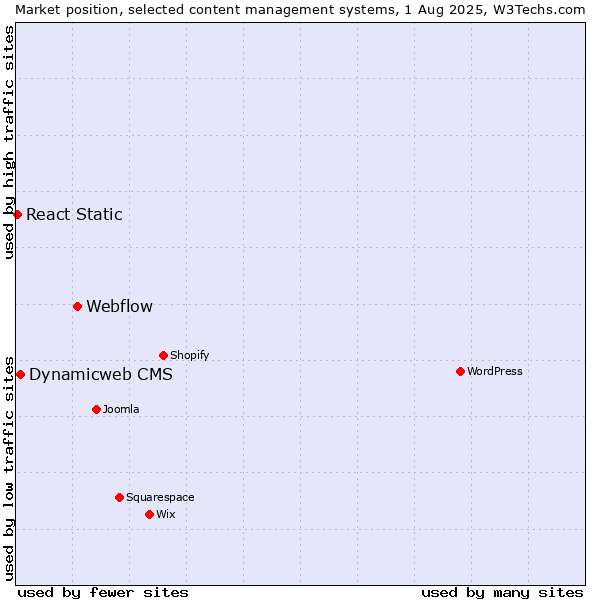Market position of Webflow vs. Dynamicweb CMS vs. React Static