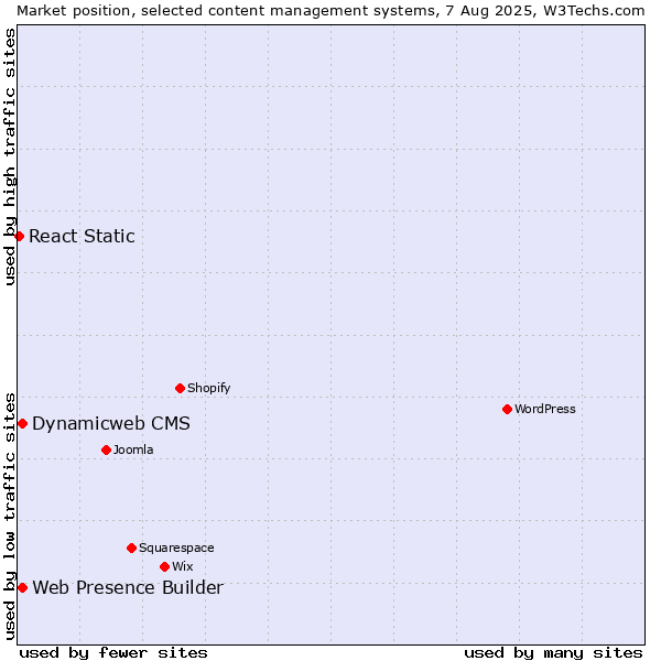Market position of Web Presence Builder vs. Dynamicweb CMS vs. React Static