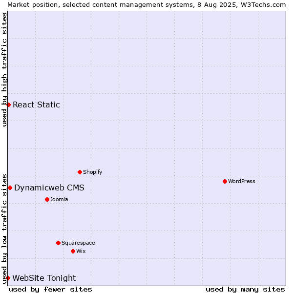 Market position of Dynamicweb CMS vs. React Static vs. WebSite Tonight
