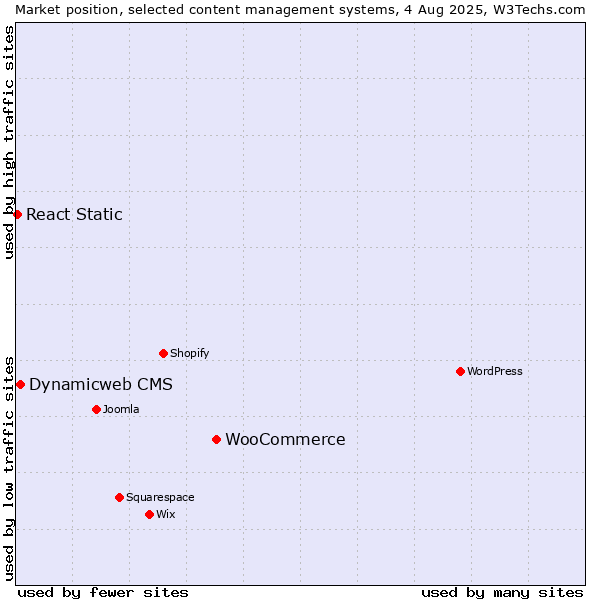 Market position of WooCommerce vs. Dynamicweb CMS vs. React Static