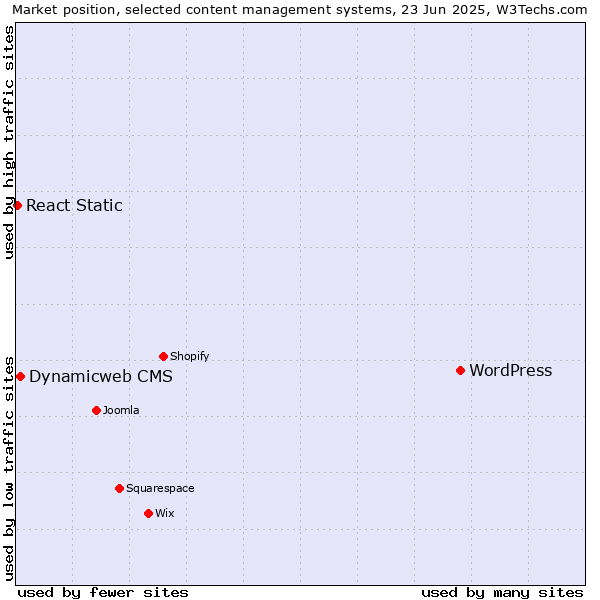 Market position of WordPress vs. Dynamicweb CMS vs. React Static