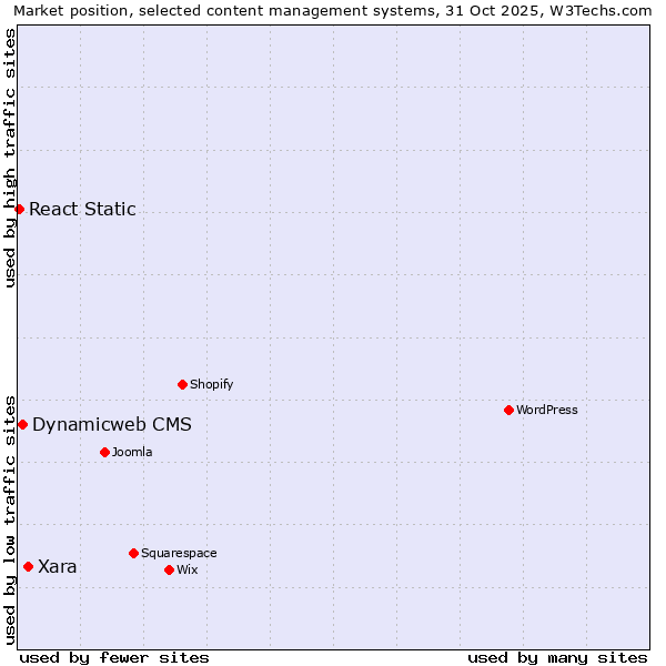 Market position of Xara vs. Dynamicweb CMS vs. React Static