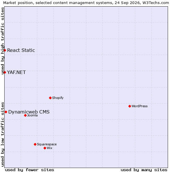 Market position of Dynamicweb CMS vs. React Static vs. YAF.NET