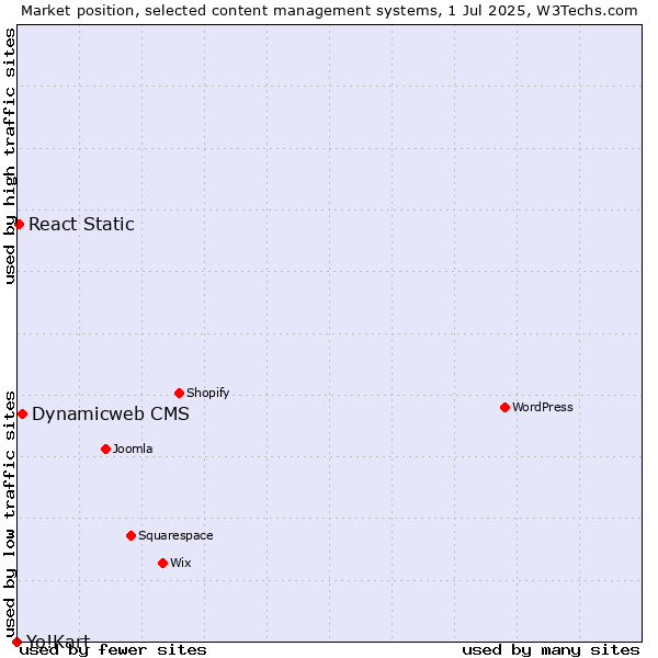 Market position of Dynamicweb CMS vs. React Static vs. Yo!Kart