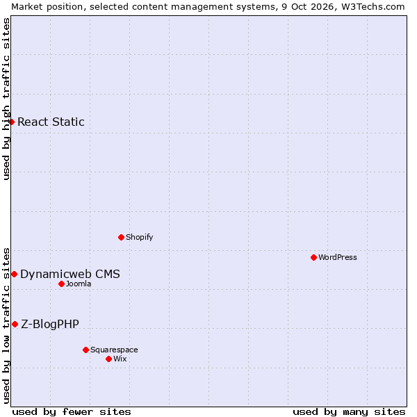 Market position of Z-BlogPHP vs. Dynamicweb CMS vs. React Static
