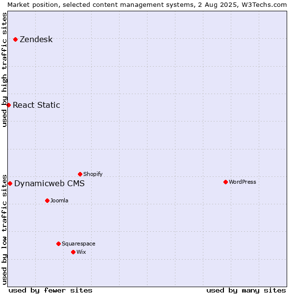 Market position of Zendesk vs. Dynamicweb CMS vs. React Static