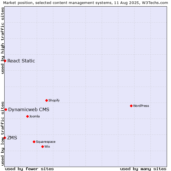 Market position of Dynamicweb CMS vs. React Static vs. ZMS