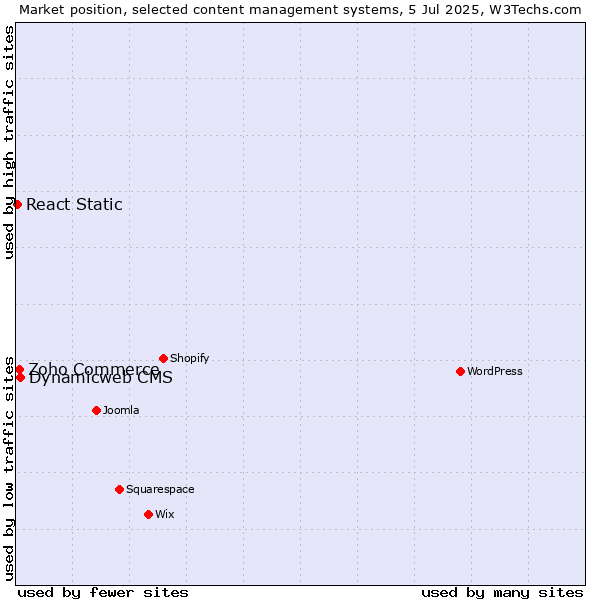 Market position of Dynamicweb CMS vs. Zoho Commerce vs. React Static