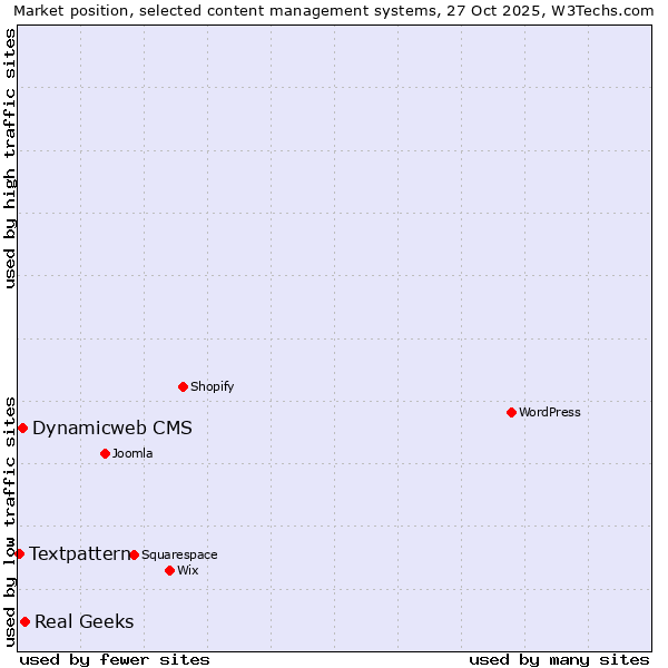 Market position of Real Geeks vs. Dynamicweb CMS vs. Textpattern