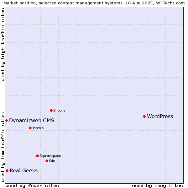 Market position of WordPress vs. Real Geeks vs. Dynamicweb CMS