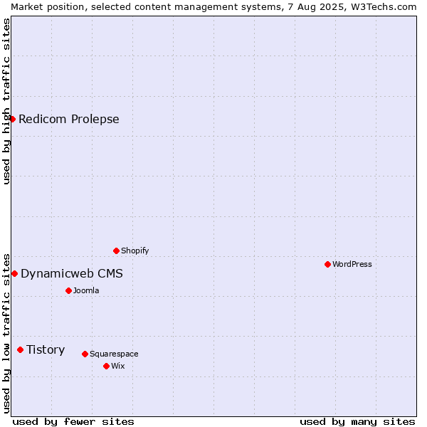 Market position of Tistory vs. Dynamicweb CMS vs. Redicom Prolepse