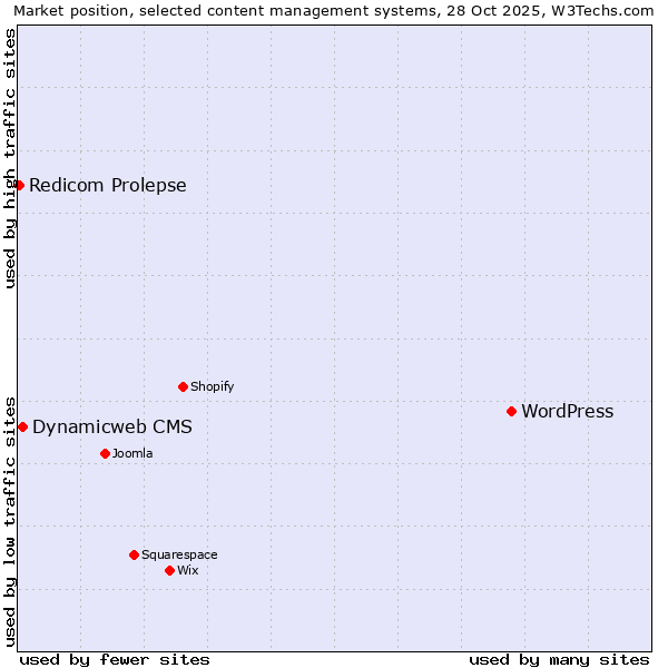 Market position of WordPress vs. Dynamicweb CMS vs. Redicom Prolepse