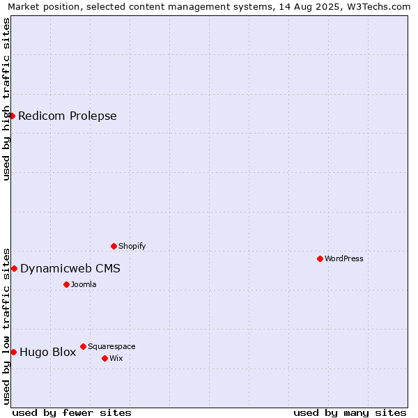 Market position of Dynamicweb CMS vs. Hugo Blox vs. Redicom Prolepse