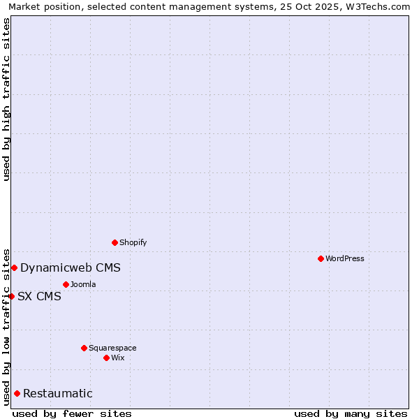 Market position of Restaumatic vs. Dynamicweb CMS vs. SX CMS
