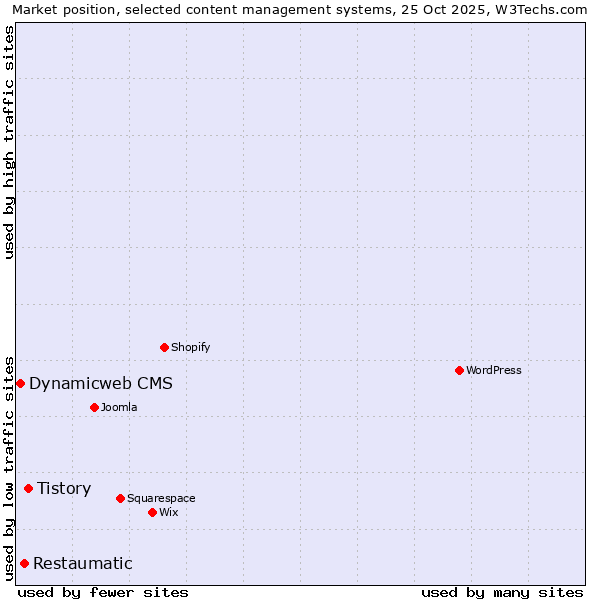 Market position of Tistory vs. Restaumatic vs. Dynamicweb CMS
