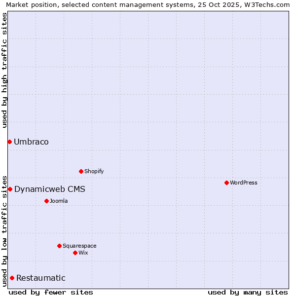 Market position of Restaumatic vs. Dynamicweb CMS vs. Umbraco