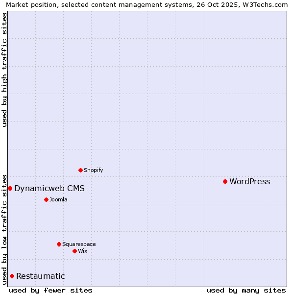 Market position of WordPress vs. Restaumatic vs. Dynamicweb CMS