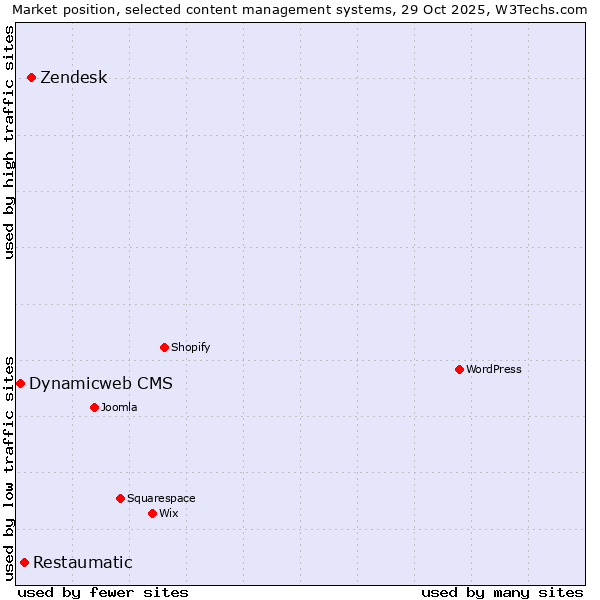 Market position of Zendesk vs. Restaumatic vs. Dynamicweb CMS