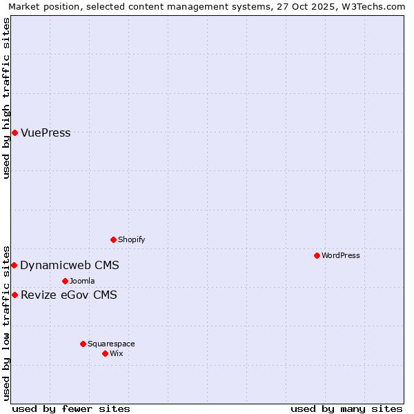 Market position of Revize eGov CMS vs. VuePress vs. Dynamicweb CMS