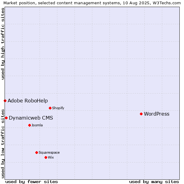 Market position of WordPress vs. Dynamicweb CMS vs. Adobe RoboHelp